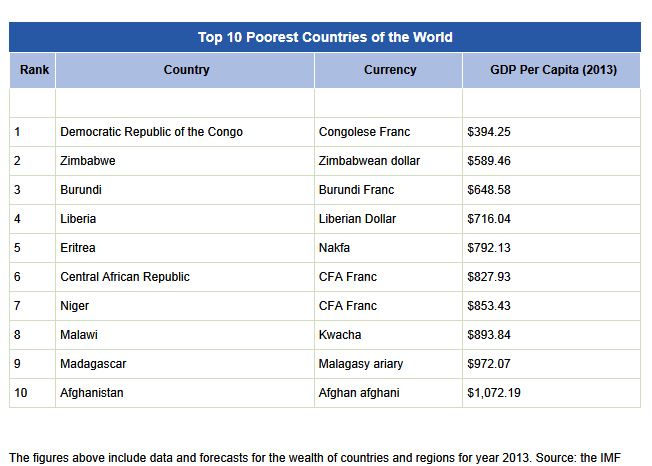 RDC: LE PAYS LE PLUS PAUVRE AU MONDE SELON LE REVENU GDP 2013: 394$ de moyenne de revenu par habitant, selon le FMI Top-10-poorest-country-in-the-world-fmi